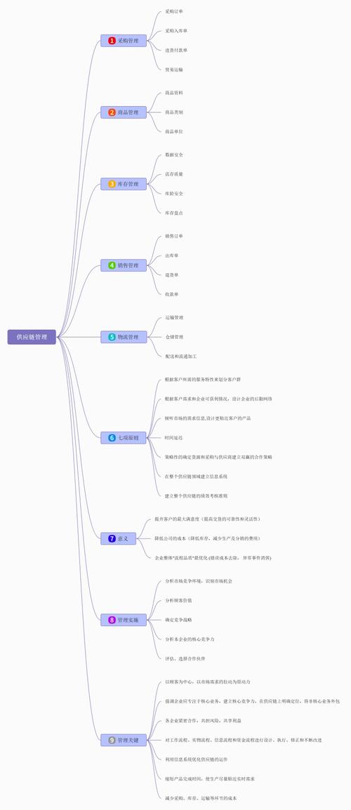 供应链管理部门组织架构, 供应链管理部门组织架构图