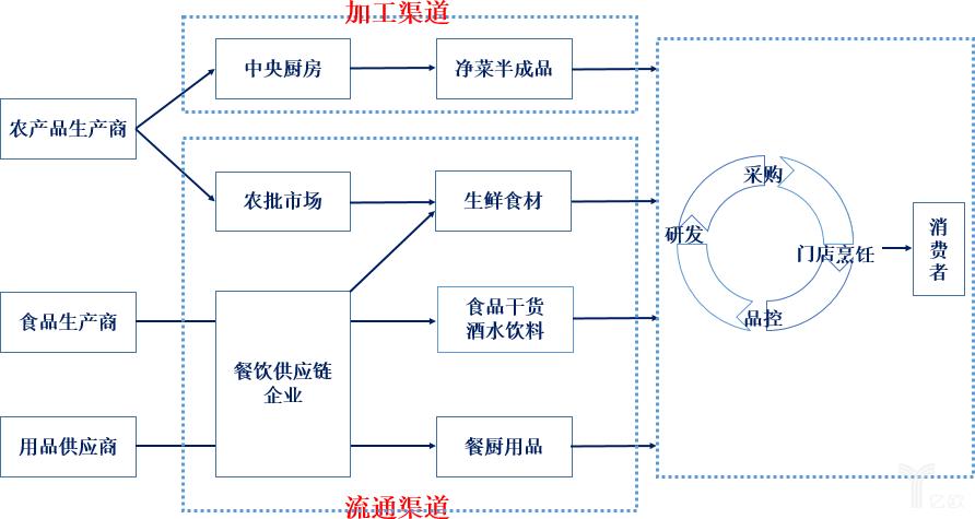 完整的供应链结构图怎么画  完整的供应链结构图怎么画