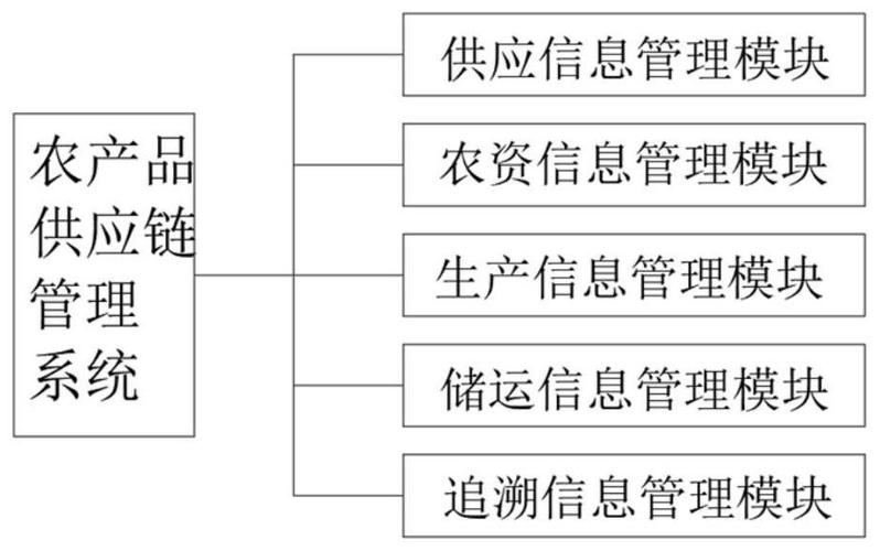 供应链管理系统的功能模块包括_供应链管理系统的子系统有什么功能