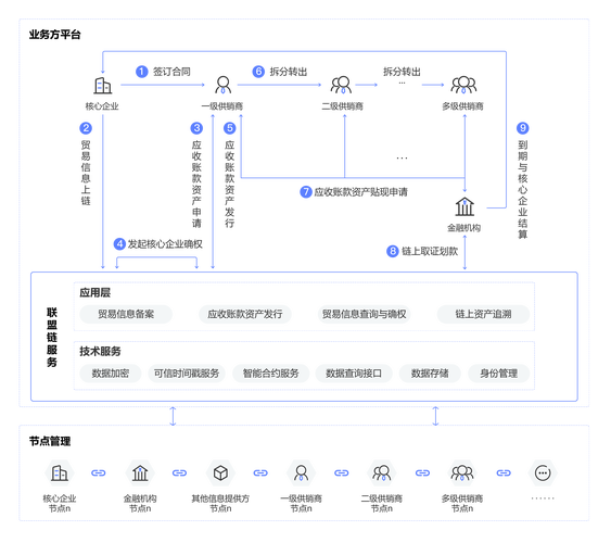供应链金融业务流程图及介绍  供应链金融业务流程图及介绍