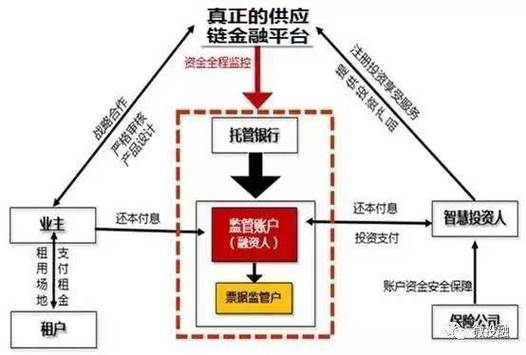 供应链金融工作基础有哪些内容和要求  供应链金融工作基础有哪些内容和要求