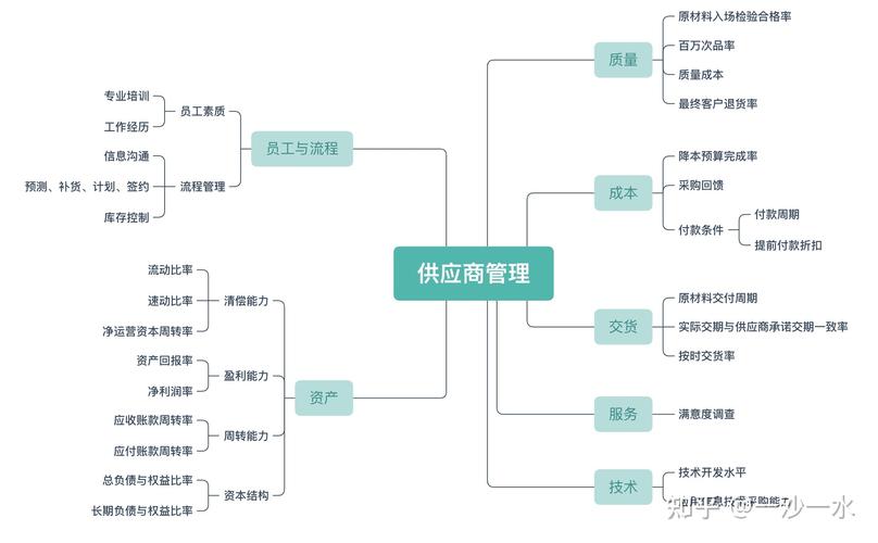 对供应商管控的质量要求有哪些内容,对供应商管控的质量要求有哪些