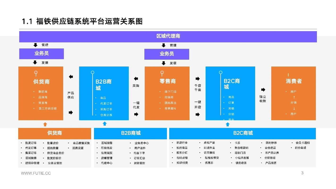 供应链组织架构图4.0,供应链组织架构图