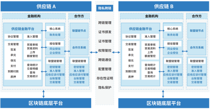 供应链金融四种模式是什么_供应链的金融合作，为什么都采用银行和企业的合作模式