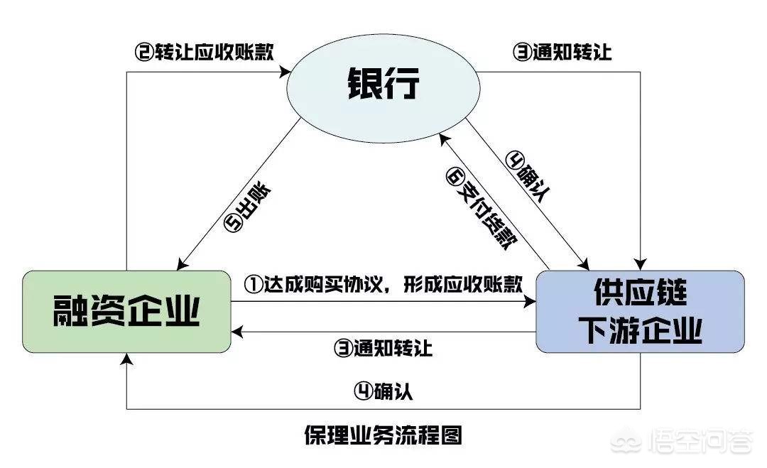 供应链金融四种模式是什么_供应链的金融合作，为什么都采用银行和企业的合作模式