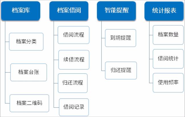 档案管理系统, 档案管理系统软件