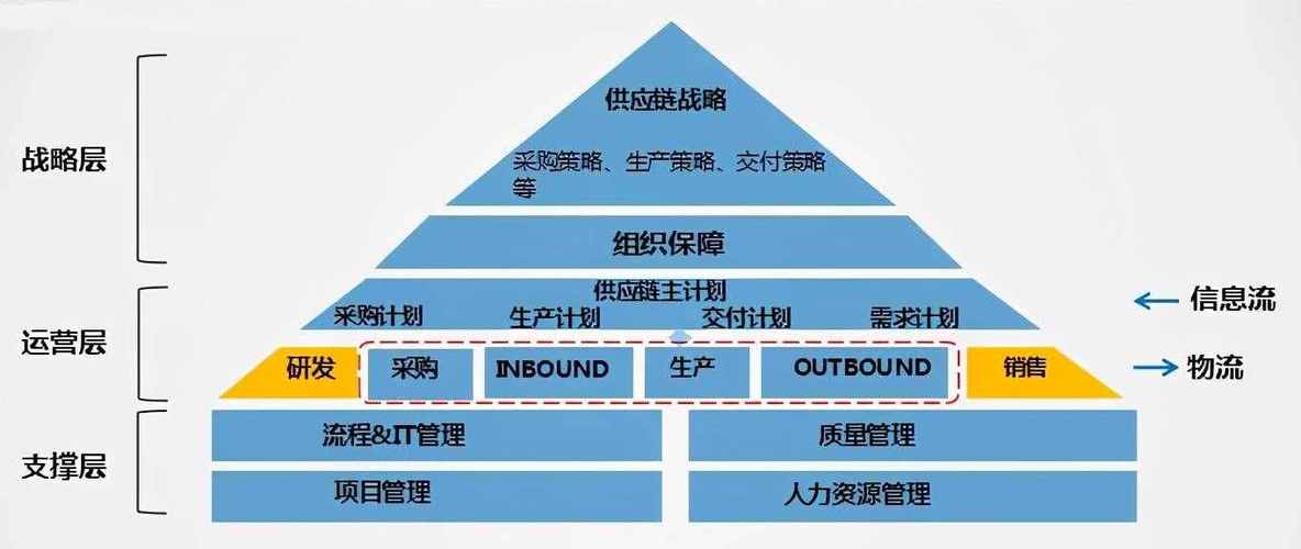 供应链管理主要做什么工作_供应链管理的基本内容是什么