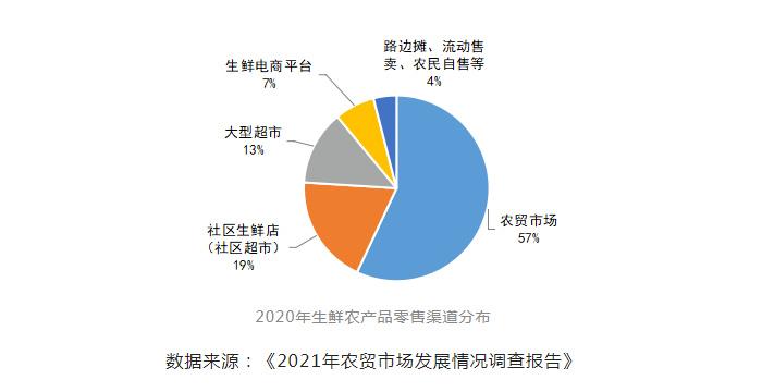 数字供应链金融服务平台_菜市场的资源为什么送生鲜的平台不好好利用？反而耗巨资去搭建自己供应链呢