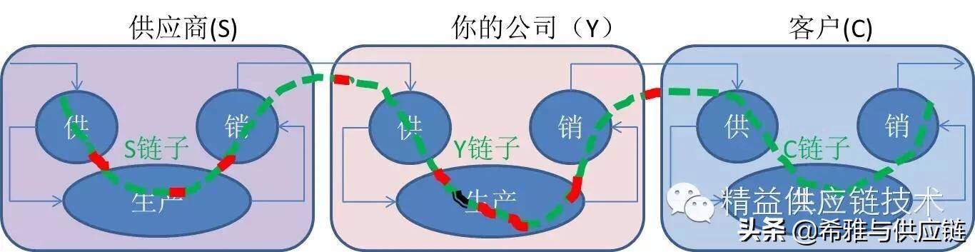 供应链节点企业之间是一种关系吗_供应链是什么意思啊