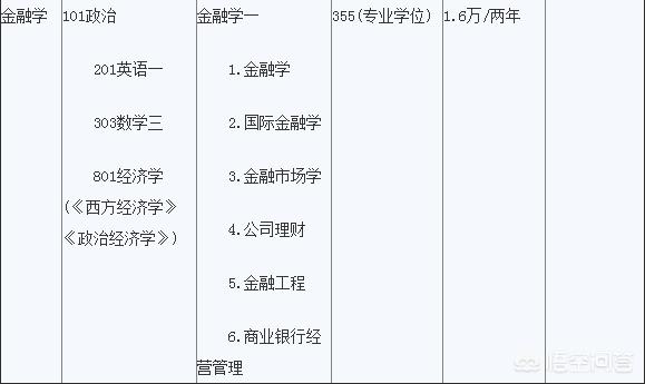 金融学考研需要考哪些科目及分数线  金融学考研需要考哪些科目及分数线