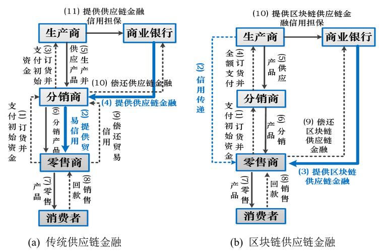 供应链金融的几种模式思维导图,供应链金融的几种模式