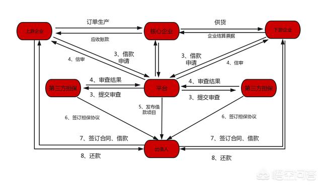 制造业供应链的五个步骤是什么_供应链三种形态