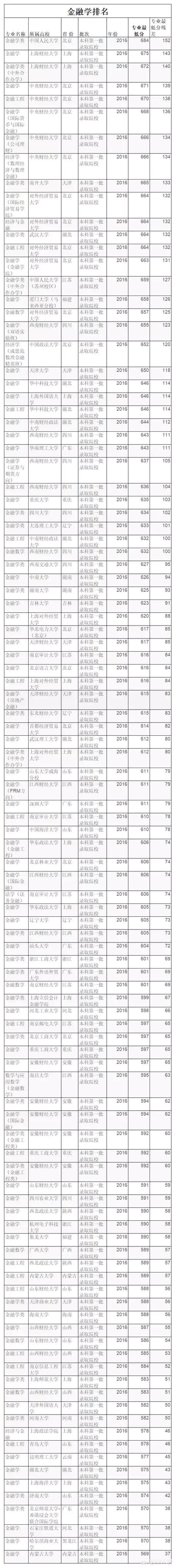 金融学还是经济学好就业_请问经济学与金融学哪个比较好