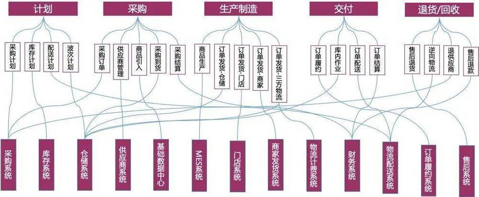 供应链管理的概念, 