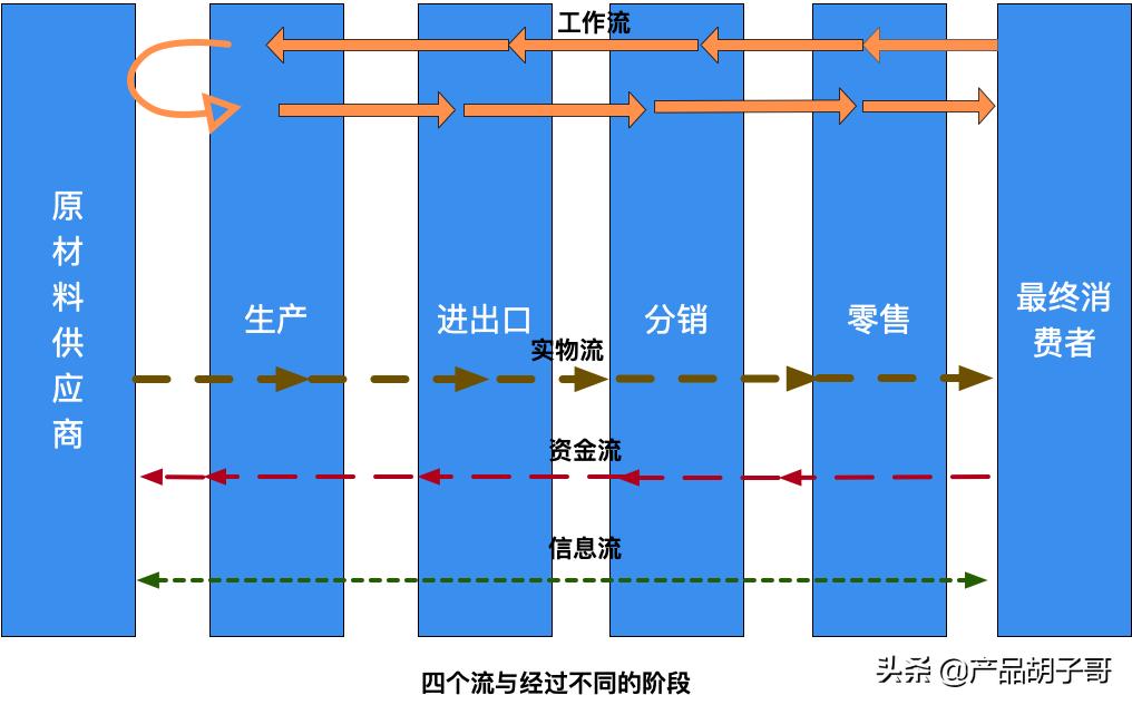 供应链公司组织架构图模板_餐饮供应链的基本结构