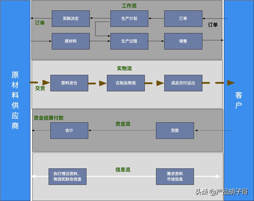 供应链公司组织架构图模板_餐饮供应链的基本结构