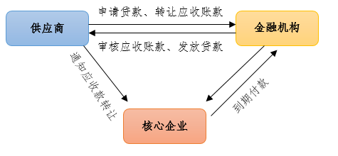 供应链金融的业务逻辑是什么贷款_供应链哪些环节存在供应链金融